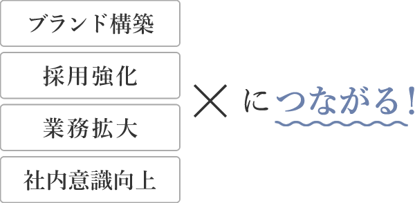 「ブランド構築」「採用強化」「業務拡大」「社内意識向上」につながる!